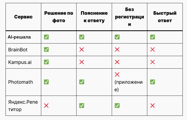 Сравнение сервисов для решения задач